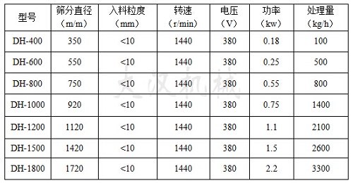 中藥粉篩粉機技術參數表 中藥粉篩粉機技術參數表