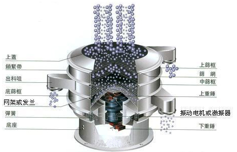 中藥粉振動篩粉機工作原理圖 中藥粉振動篩粉機工作原理圖