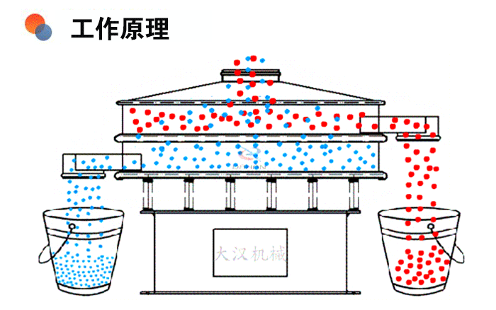 醫(yī)藥旋振篩分機原理